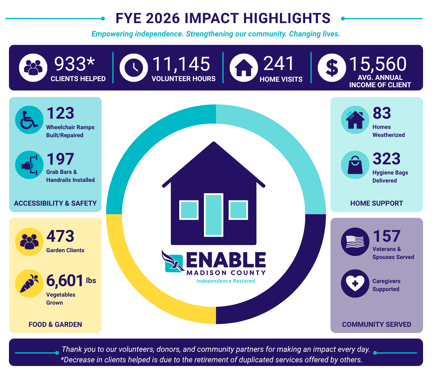 IMPACT REPORT - ENABLE MADISON COUNTY